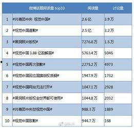 微博热门话题TOP10,聚焦时事热点，洞察社会脉动