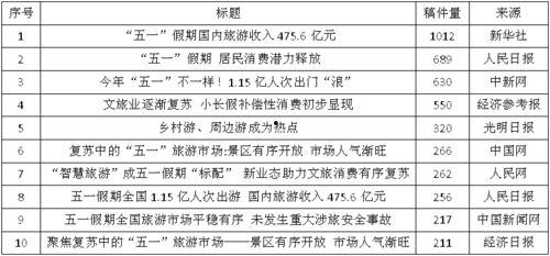 五一的热门话题有哪些,休闲出行、消费升级与节日新风尚
